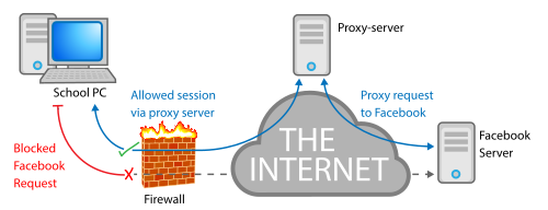 How to Find Proxy Servers with PHP to Send a Request to Another Server