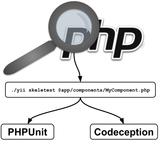 How to Use a PHPUnit Skeleton Generator to Produce Tests for Your PHP Applications Faster