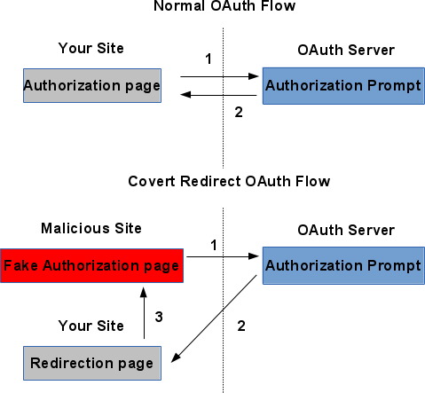 Covert Redirect Vulnerability OAuth Flow